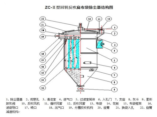 zc機械反吹布袋除塵器構造