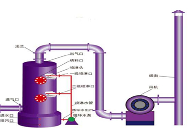 酸霧吸收器的處理流程圖